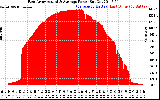 Solar PV/Inverter Performance East Array Actual & Average Power Output