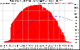 Solar PV/Inverter Performance East Array Actual & Running Average Power Output