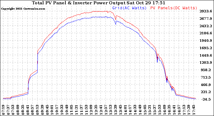 Solar PV/Inverter Performance PV Panel Power Output & Inverter Power Output