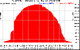 Solar PV/Inverter Performance Total PV Panel Power Output