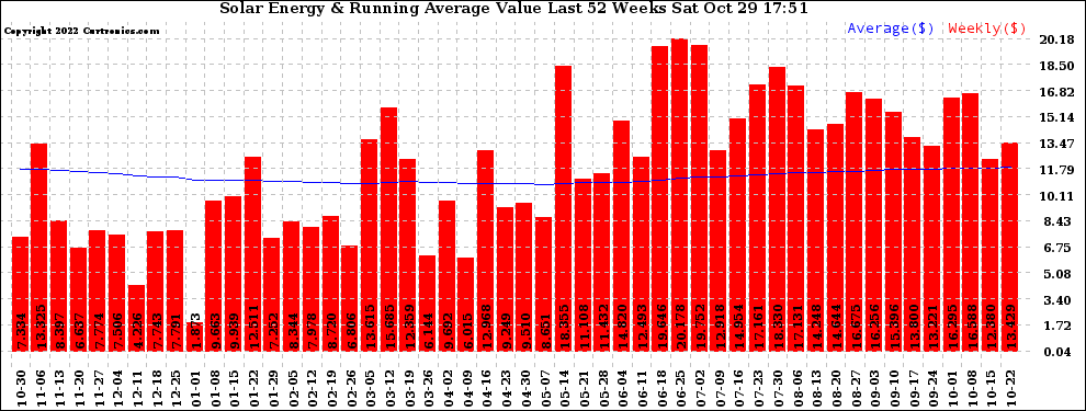 Solar PV/Inverter Performance Weekly Solar Energy Production Value Running Average Last 52 Weeks