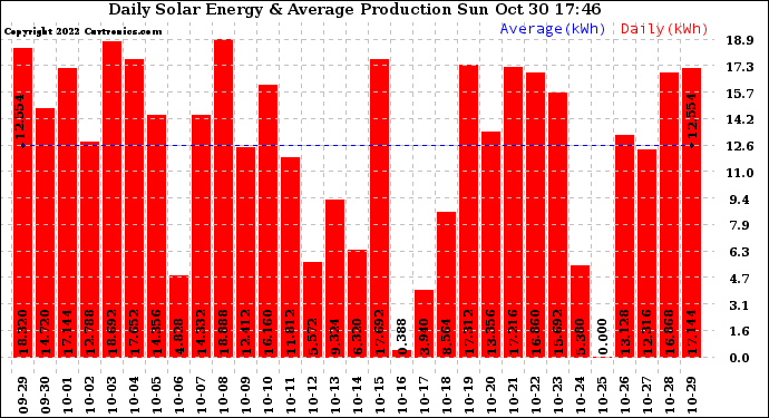 Solar PV/Inverter Performance Daily Solar Energy Production