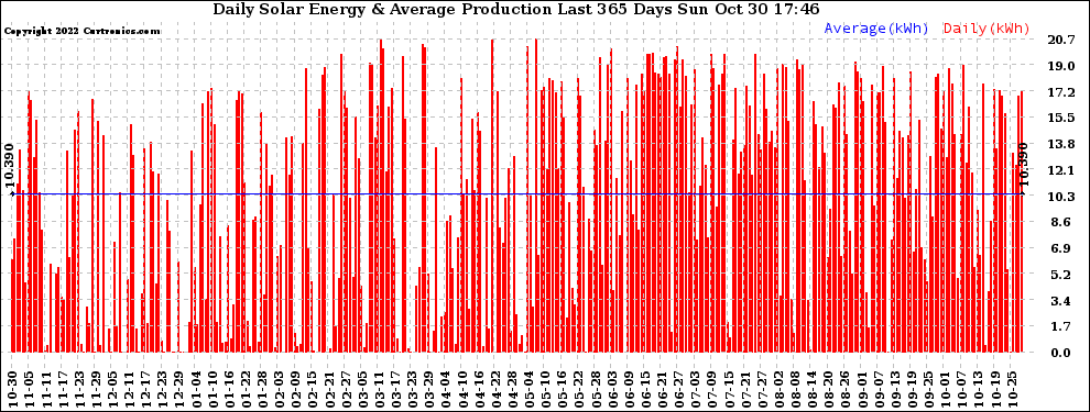 Solar PV/Inverter Performance Daily Solar Energy Production Last 365 Days