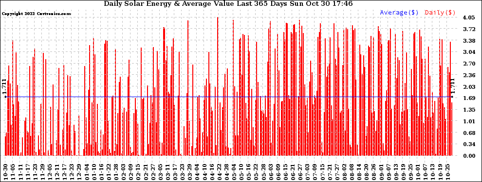 Solar PV/Inverter Performance Daily Solar Energy Production Value Last 365 Days