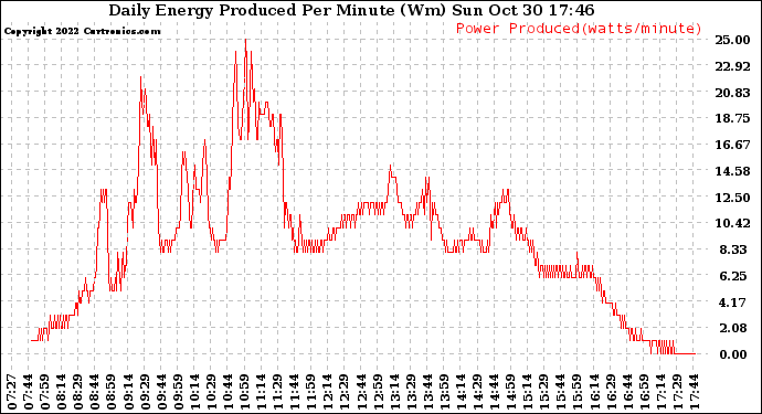 Solar PV/Inverter Performance Daily Energy Production Per Minute