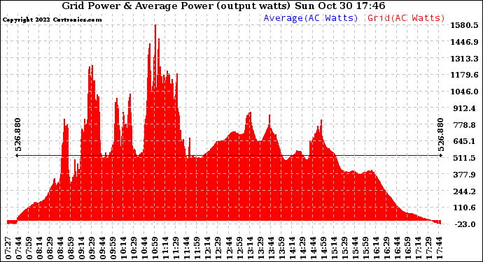 Solar PV/Inverter Performance Inverter Power Output