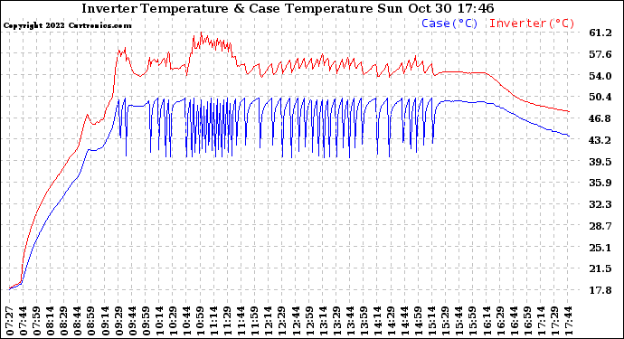 Solar PV/Inverter Performance Inverter Operating Temperature