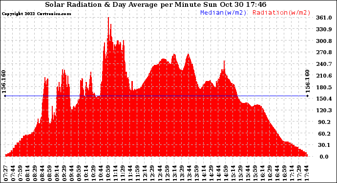 Solar PV/Inverter Performance Solar Radiation & Day Average per Minute