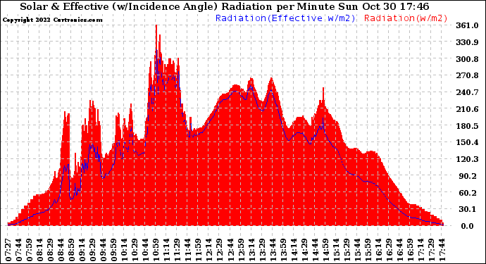 Solar PV/Inverter Performance Solar Radiation & Effective Solar Radiation per Minute