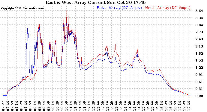 Solar PV/Inverter Performance Photovoltaic Panel Current Output