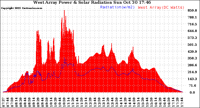 Solar PV/Inverter Performance West Array Power Output & Solar Radiation