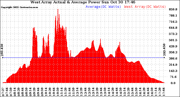 Solar PV/Inverter Performance West Array Actual & Average Power Output