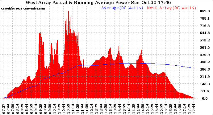 Solar PV/Inverter Performance West Array Actual & Running Average Power Output