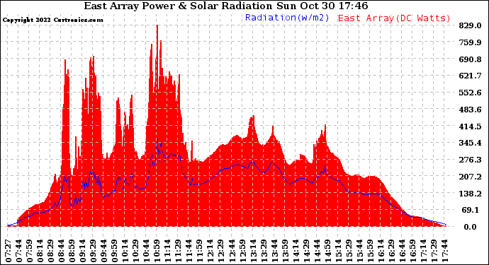 Solar PV/Inverter Performance East Array Power Output & Solar Radiation