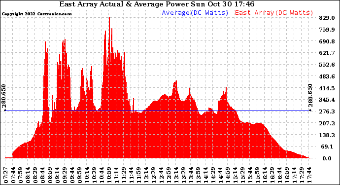 Solar PV/Inverter Performance East Array Actual & Average Power Output