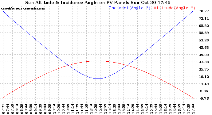 Solar PV/Inverter Performance Sun Altitude Angle & Sun Incidence Angle on PV Panels