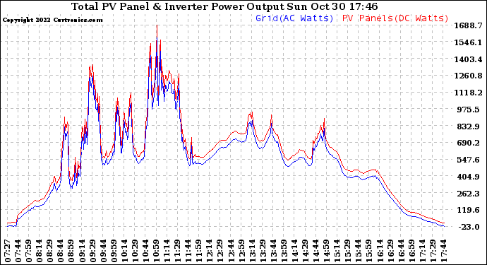 Solar PV/Inverter Performance PV Panel Power Output & Inverter Power Output