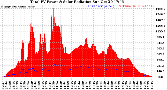 Solar PV/Inverter Performance Total PV Panel Power Output & Solar Radiation