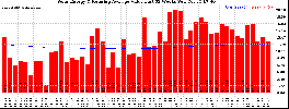 Milwaukee Solar Powered Home WeeklyProduction52ValueRunningAvg