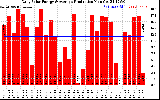 Solar PV/Inverter Performance Daily Solar Energy Production