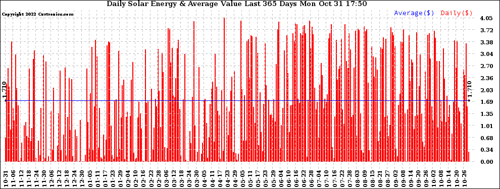 Solar PV/Inverter Performance Daily Solar Energy Production Value Last 365 Days