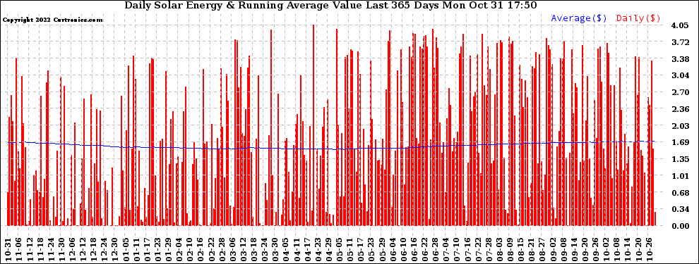 Solar PV/Inverter Performance Daily Solar Energy Production Value Running Average Last 365 Days