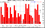 Solar PV/Inverter Performance Daily Solar Energy Production Value