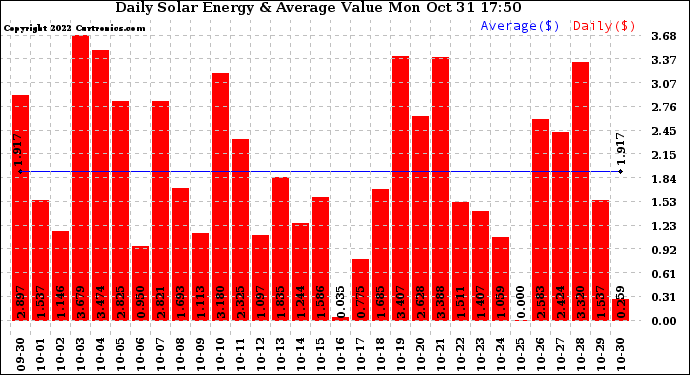 Solar PV/Inverter Performance Daily Solar Energy Production Value