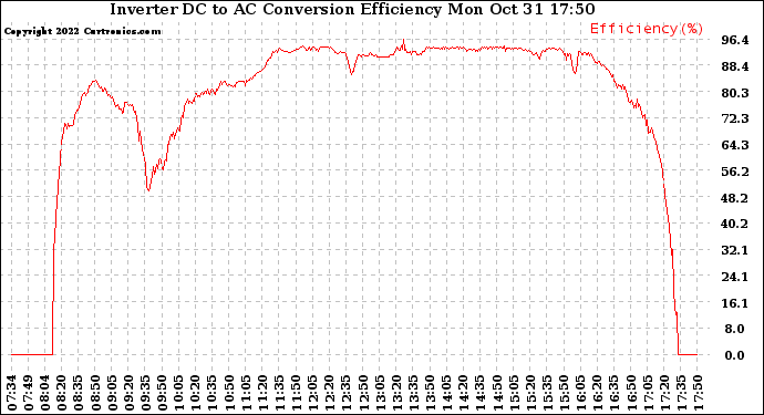 Solar PV/Inverter Performance Inverter DC to AC Conversion Efficiency