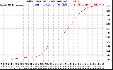 Solar PV/Inverter Performance Daily Energy Production