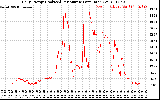 Solar PV/Inverter Performance Daily Energy Production Per Minute