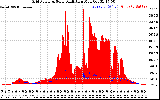 Solar PV/Inverter Performance Grid Power & Solar Radiation