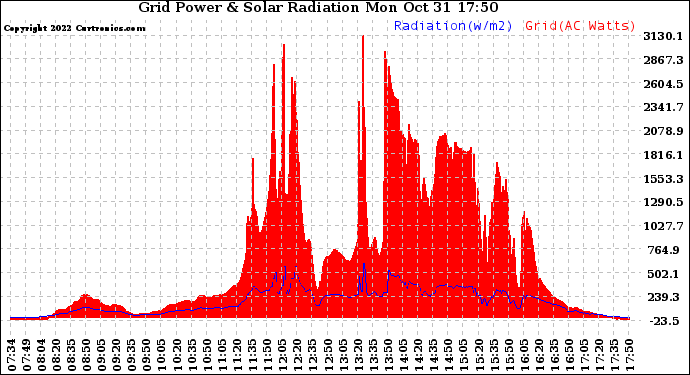 Solar PV/Inverter Performance Grid Power & Solar Radiation