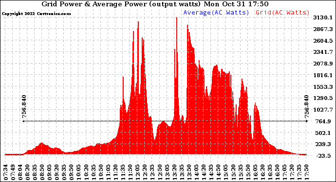 Solar PV/Inverter Performance Inverter Power Output