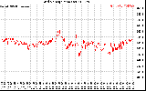 Solar PV/Inverter Performance Grid Voltage