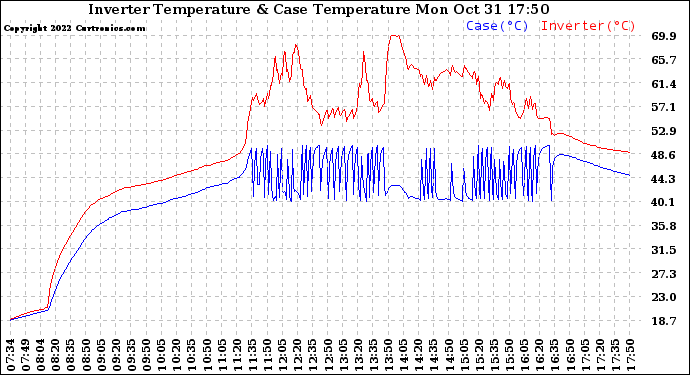 Solar PV/Inverter Performance Inverter Operating Temperature