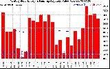 Solar PV/Inverter Performance Monthly Solar Energy Production Value Running Average