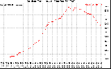 Solar PV/Inverter Performance Outdoor Temperature