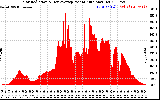 Solar PV/Inverter Performance Solar Radiation & Day Average per Minute