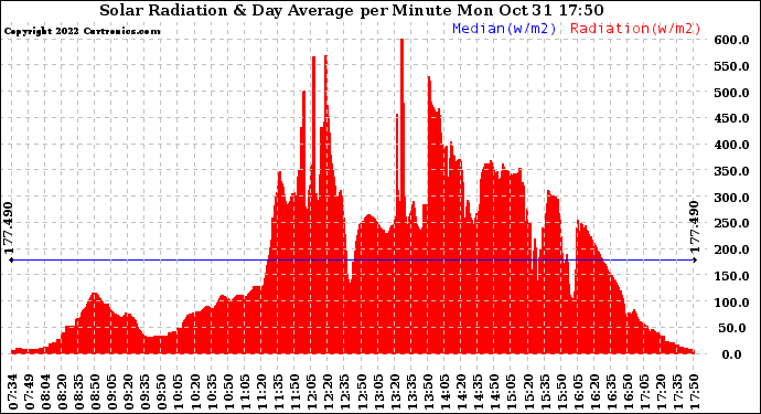 Solar PV/Inverter Performance Solar Radiation & Day Average per Minute