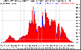 Solar PV/Inverter Performance Solar Radiation & Effective Solar Radiation per Minute