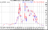 Solar PV/Inverter Performance Photovoltaic Panel Current Output