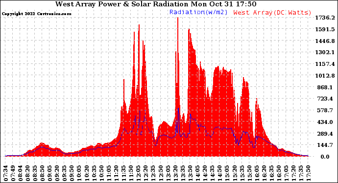 Solar PV/Inverter Performance West Array Power Output & Solar Radiation