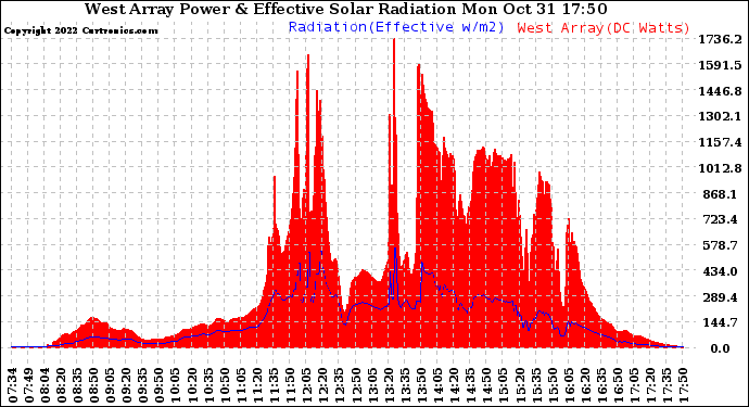 Solar PV/Inverter Performance West Array Power Output & Effective Solar Radiation