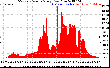 Solar PV/Inverter Performance West Array Actual & Average Power Output