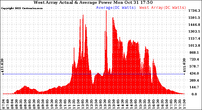 Solar PV/Inverter Performance West Array Actual & Average Power Output