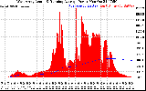 Solar PV/Inverter Performance West Array Actual & Running Average Power Output