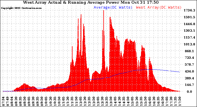 Solar PV/Inverter Performance West Array Actual & Running Average Power Output