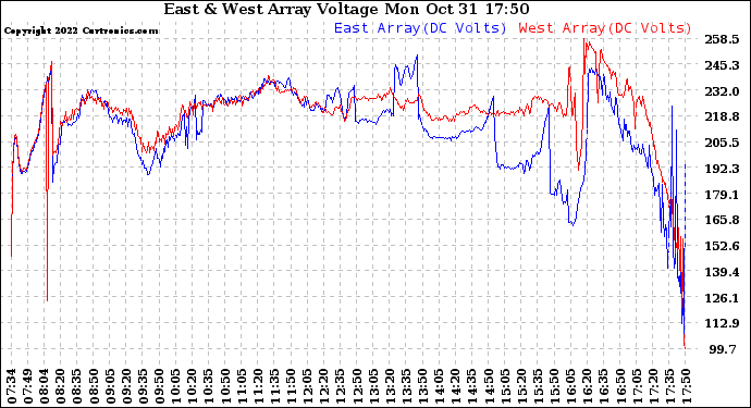 Solar PV/Inverter Performance Photovoltaic Panel Voltage Output