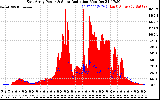 Solar PV/Inverter Performance East Array Power Output & Solar Radiation